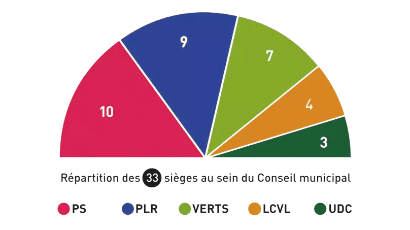 Répartition des sièges au Conseil municipal